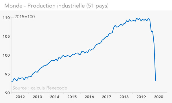 Production industrielle monde