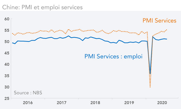 Chine: PMI et emploi services (graphique)