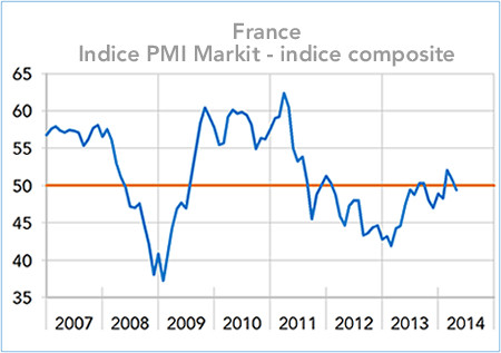 France Enquêtes auprès des directeur d'achat (PMI markit) graphique
