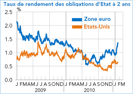 Taux de rendement des obligations d'Etat à deux ans Zone euro et Etats-Unis 2009-2010 (graphique)