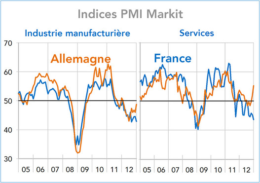 Indices PMI Markit France - Allemagne (graphique)
