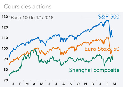 Cours des actions (S&P 500, Euro Stoxx 50, Shanghai composite)