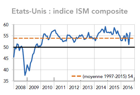 Etats-Unis : indice ISM composite