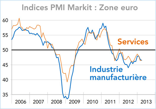 Indices PMI Zone euro avril 2013 (graphique)