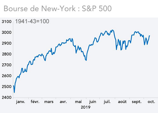 Bourse de New-York : S&P 500