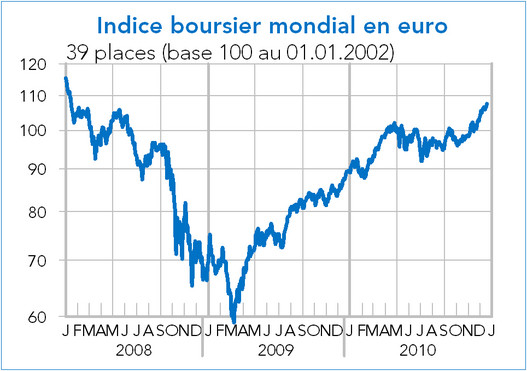 indice boursier mondial en euro 39 places 2008 2010 (graphique)
