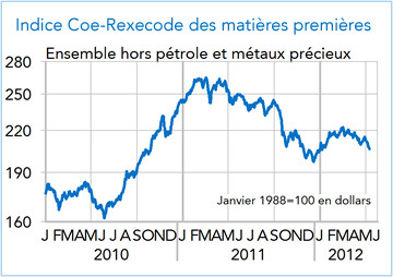Indice Coe-Rexecode des matières premières 2012 (graphique)
