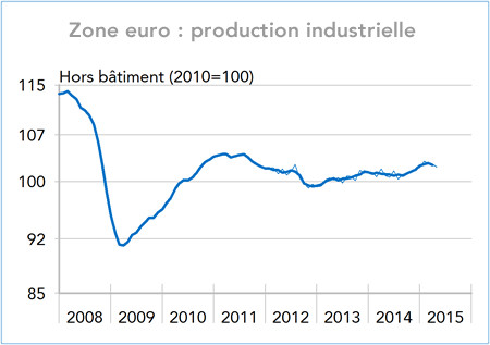 Zone euro : production industrielle (graphique)