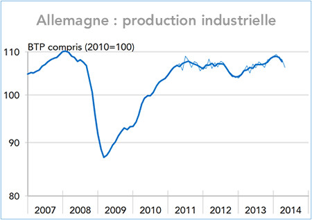 Allemagne : production industrielle (graphique)