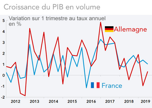 Croissance du PIB en volume Allemagne - France