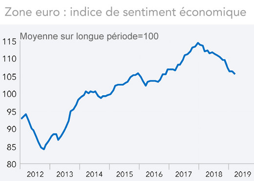   Zone euro : indice de sentiment économique