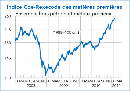 Indice Coe-rexecode des matières premières enqemble hors pétrole et métaux précieux 2008-2011 (graphique)