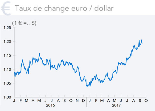 Taux de change euro / dollar (graphique)