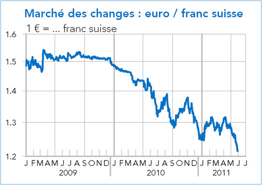 marchés des changes euro/franc suisse (graphique)