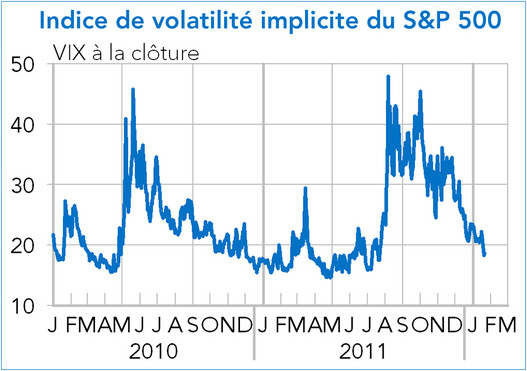 Indice de volatilité implicite du S&P 500 (graphique)