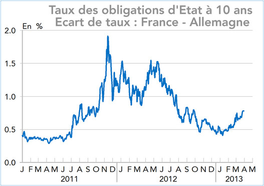 Taux des obligations d'Etat à 10 ans  Ecart de taux : France - Allemagne 2011-2013 (graphique)