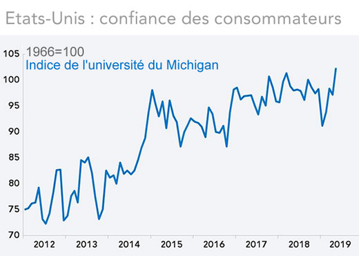   Etats-Unis : confiance des consommateurs Indice de l'université du Michigan