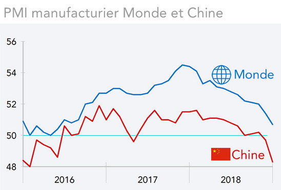 PMI manufacturier Monde et Chine