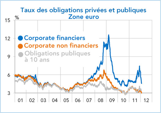 Taux des obligations privées et publiques en zone euro (2001-2012) Graphique