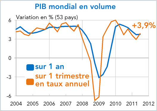 pib mondial 2004-2011 (graphique)