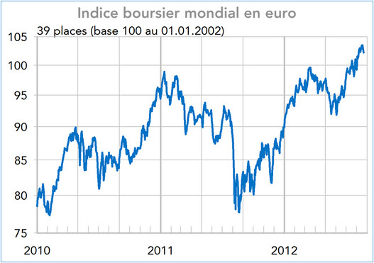 Indice boursier mondial en euro 2011-2012 (graphique)