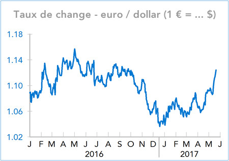 Taux de change - euro / dollar (1 € = ... $)