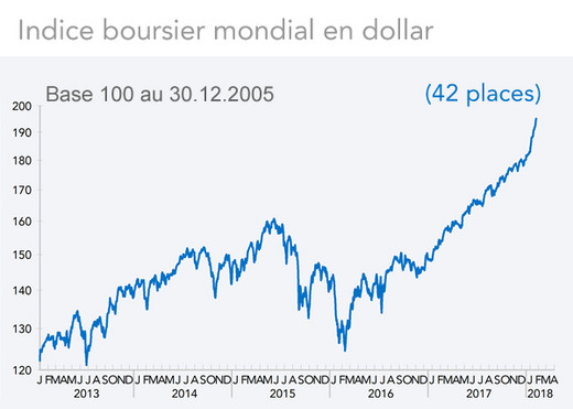 Indice boursier mondial en dollar (graphique 2013-2018)