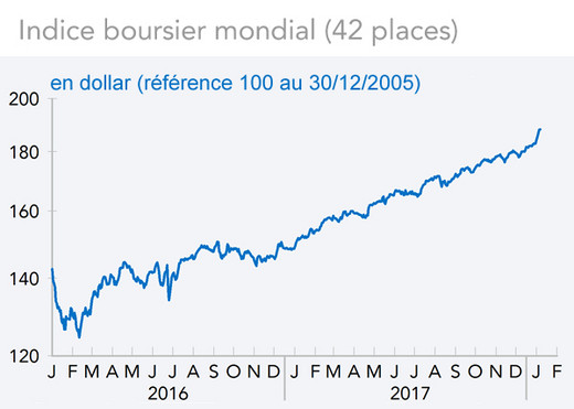 Indice boursier mondial (42 places) - graphique