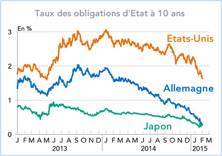 Taux des obligations d'Etat à 10 ans Allemagne, Etats-Unis, Japon (graphique)