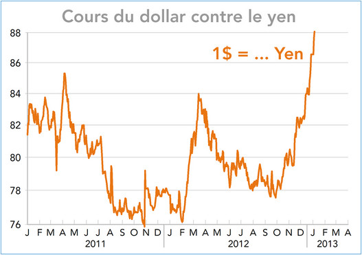 Cours du dollar contre le yen 2011-2013 (graphique)
