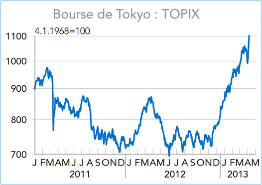 Topix japon 2013 (graphique)