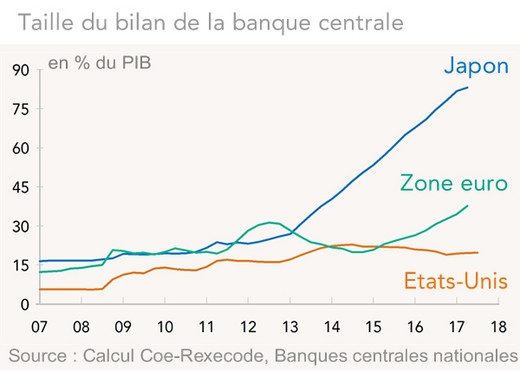 Taille du bilan de la banque centrale  Japon - Zone euro - Etats-Unis (graphique)