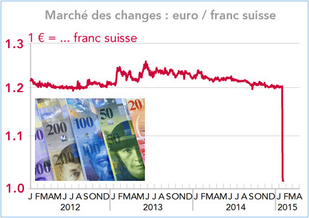 Marché des changes : euro / franc suisse (graphique)