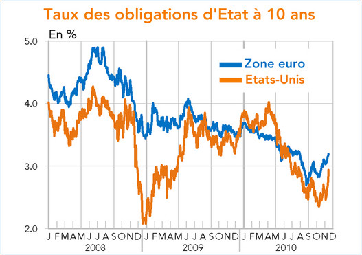 Taux à 10 ans des obligations d'Etat Etats-Unis Zone euro (graphique) 2008 - 2010