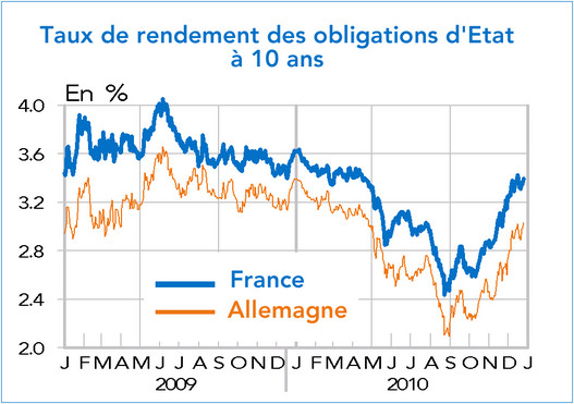 Taux de rendement des obligations d'Etat à 10 ans 2009 -2010 France et Allemagne (graphique comparé)