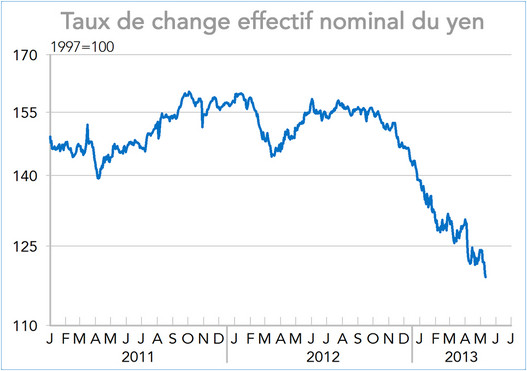 Taux de change effectif nominal du yen (graphique)