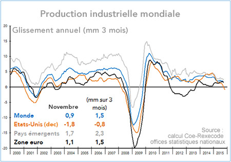 Production industrielle mondiale