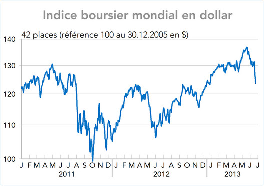  Indice boursier mondial en dollar (graphique)