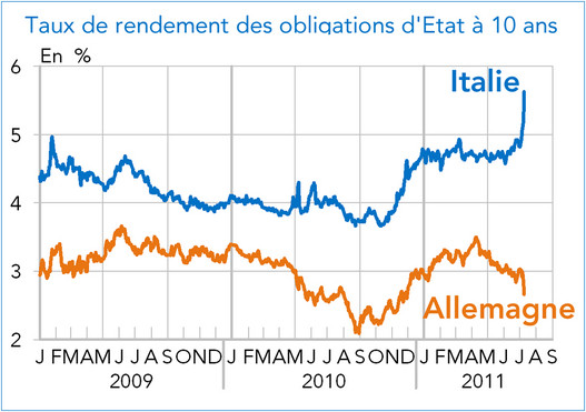 Taux de rendement des obligations d'Etat à 10 ans (Italie - France) 2009-2011