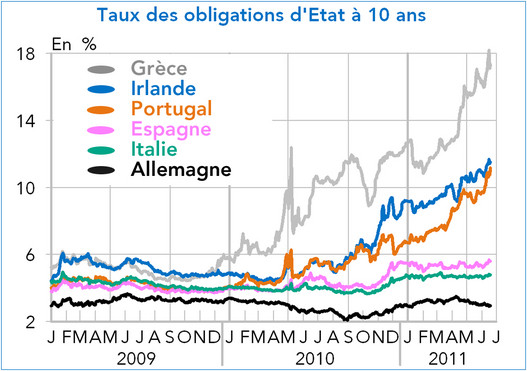 Taux des obligations d'Etat à 10 ans zone euro 2011 (graphique)
