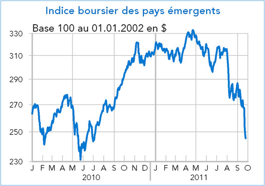 Indices boursiers de pays émergents 2010-2011 (graphique)