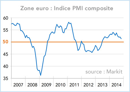 Zone euro : Indice PMI Markit composite (graphique)