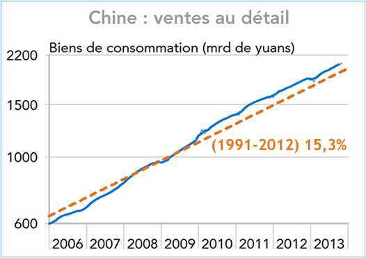 Chine : ventes au détail 2006-2013 (graphique)