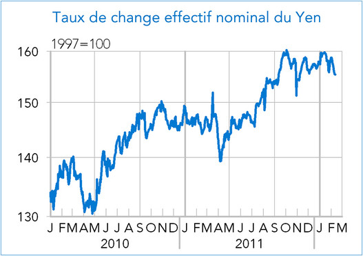 Taux de change effectif nominal du Yen (graphique)