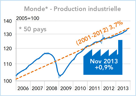 Production industrielle 50 pays (graphique)