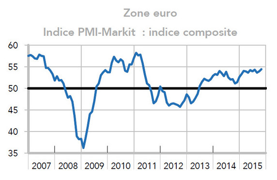 Zone euro Indice PMI-Markit : indice composite (graphique)