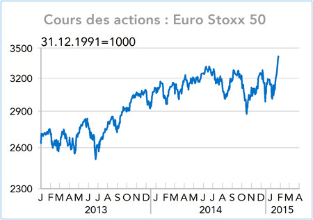 Cours des actions : Euro Stoxx 50 (graphique)