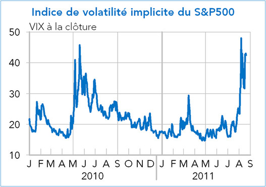 indice de colatilité implicite du S&P500  2010-2011 (graphique)