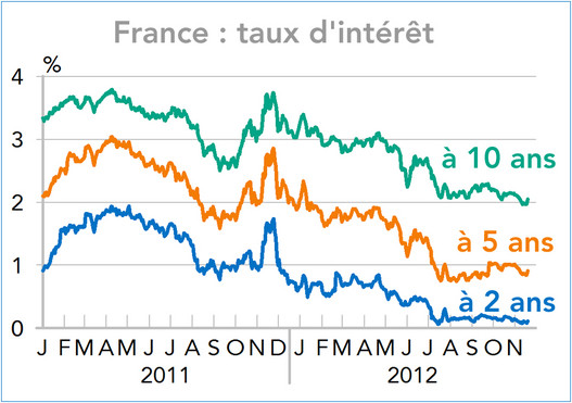 France taux d'intérêt (graphique)
