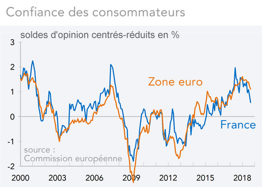 Confiance des consommateurs (France, zone euro)